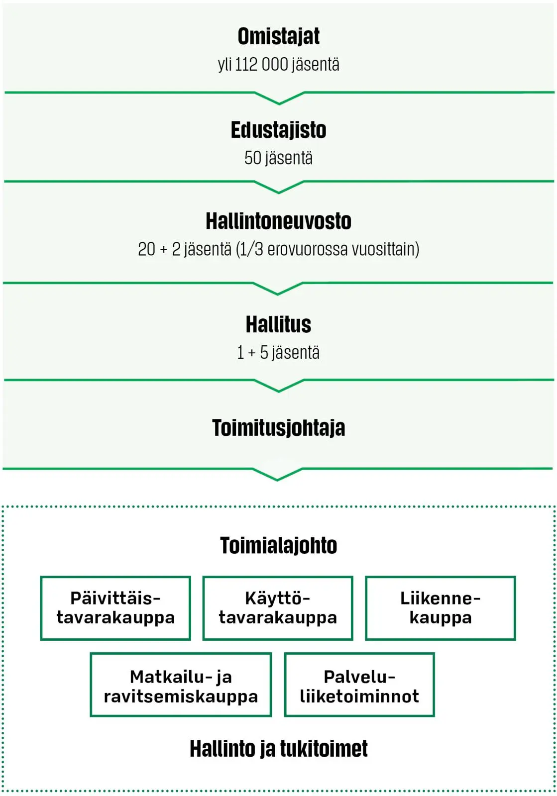 PKO:n hallintomallissa ylintä valtaa käyttää asiakastomistajista valittu edustajisto, sen jälkeen hallintoneuvosto, hallitus sekä toimitusjohtaja, joka johtaa johtoryhmää (toimialajohto). Hallinto ja tukitoimet tukevat toimialajohtoa.