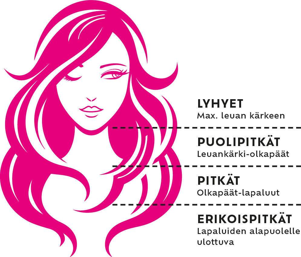 Piirros pitkähiuksisesta naisesta, jossa on havainnollistettu eri hiuspituudet.