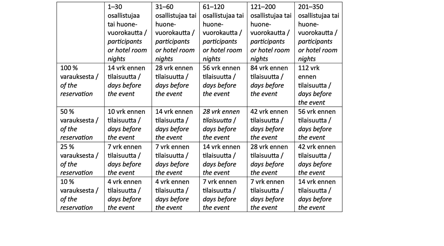 Table showing event cancellation schedules for different participant numbers and refund percentages.