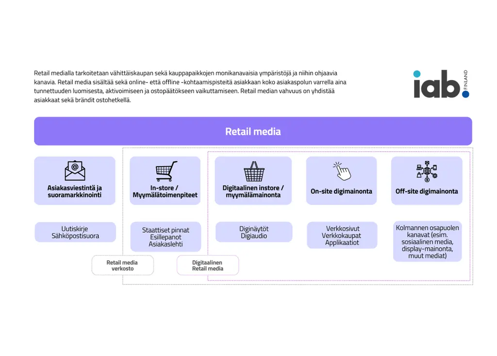 Taulukko, joka kuvastaa retail mediaa.