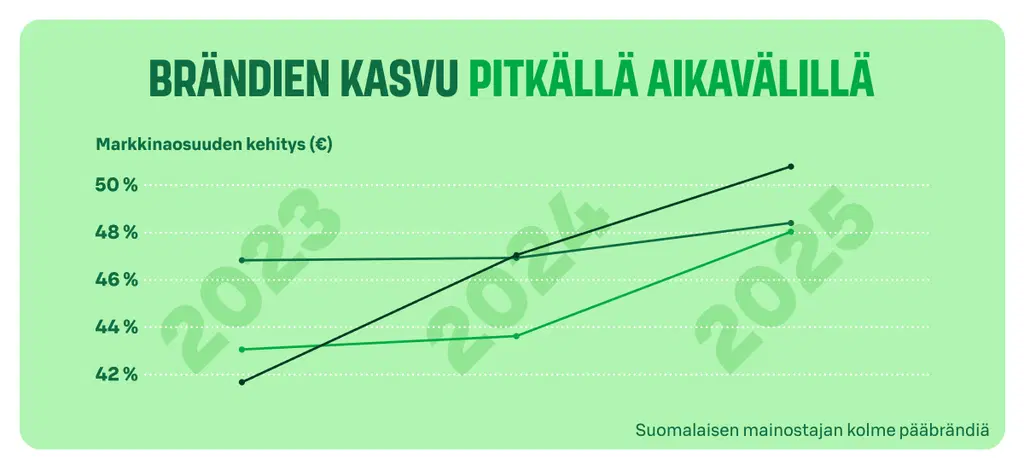 Markkinaosuuden kehittymisen graafi