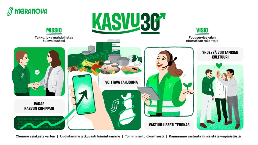 Meira Novan Kasvu30 strategiakuva, joka sisältä mission, vision ja strategian eri osat: Paras kumppani, voittava tarjooma ja yhdessä voittamisen kulttuuri