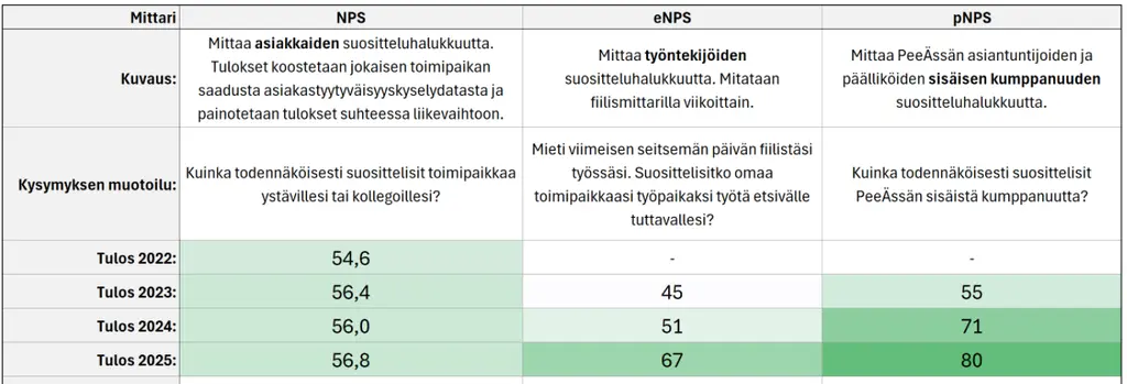 Taulukko jossa eritelty NPS, eNPS ja pNPS tuloksien kehittyminen