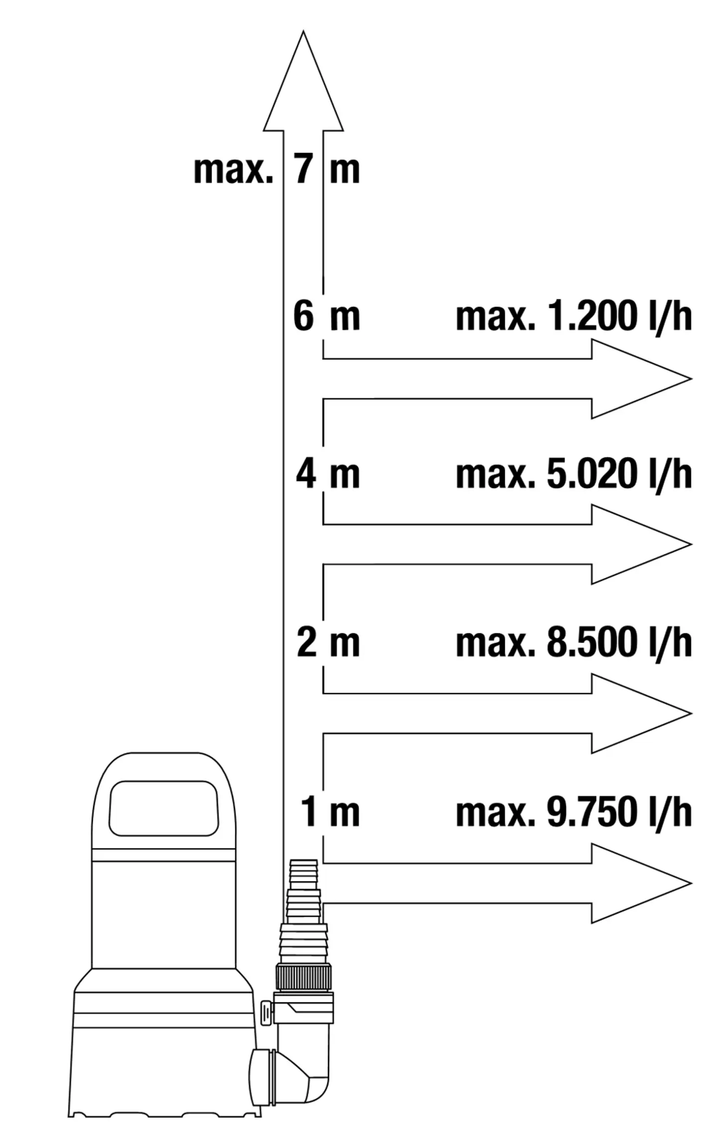 Uppopumppu 11000450 W, 11000 l/h, 0,7 bar, imukorkeus min 2 mm. Liitin 1 1/4" - 3