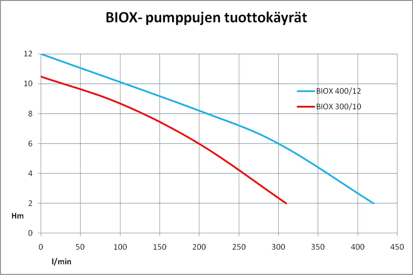 Nocchi Biox 400-12A 1V uppopumppu - 3