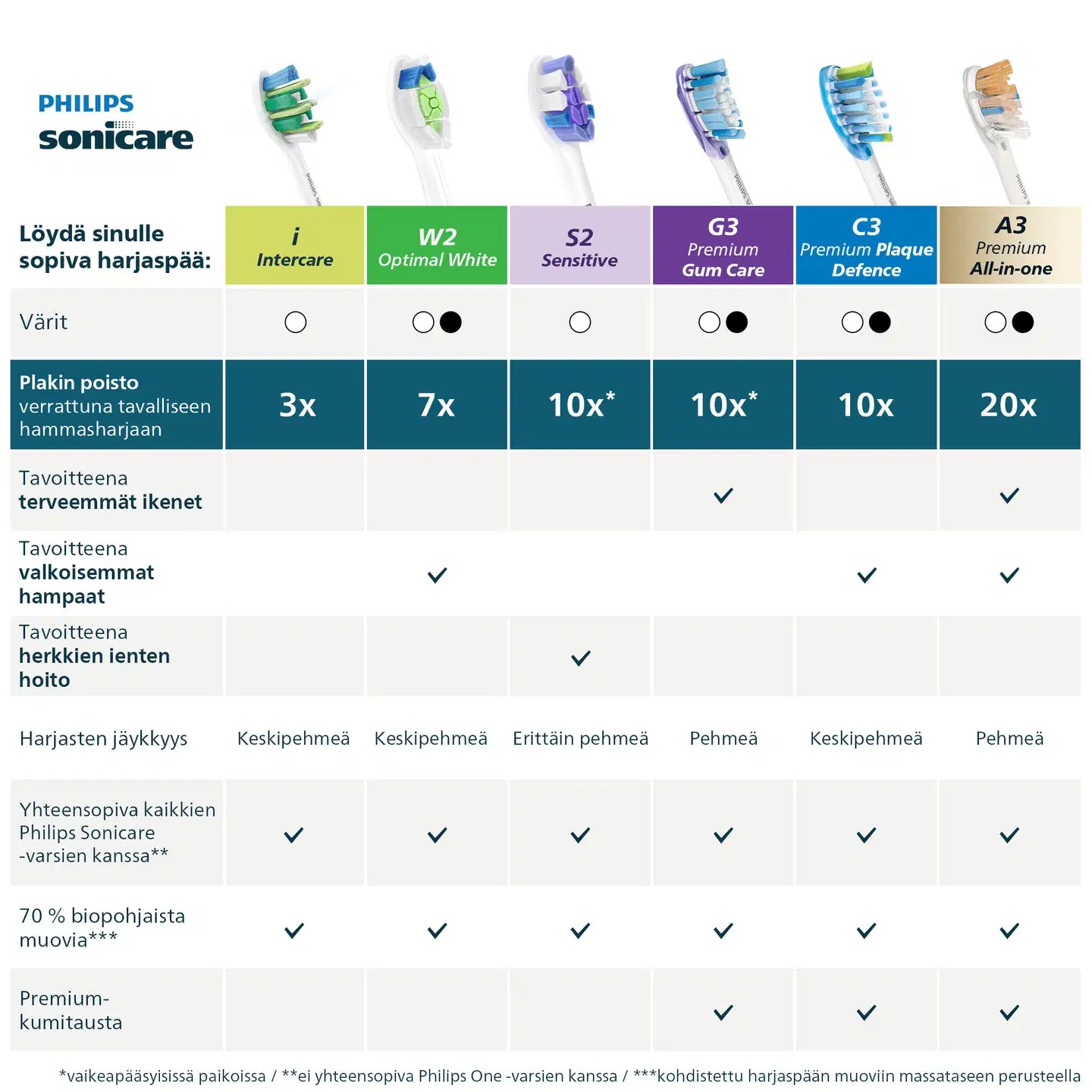 Philips Sonicare Intercare vaihtoharja 6 kpl HX9006/87 - 8