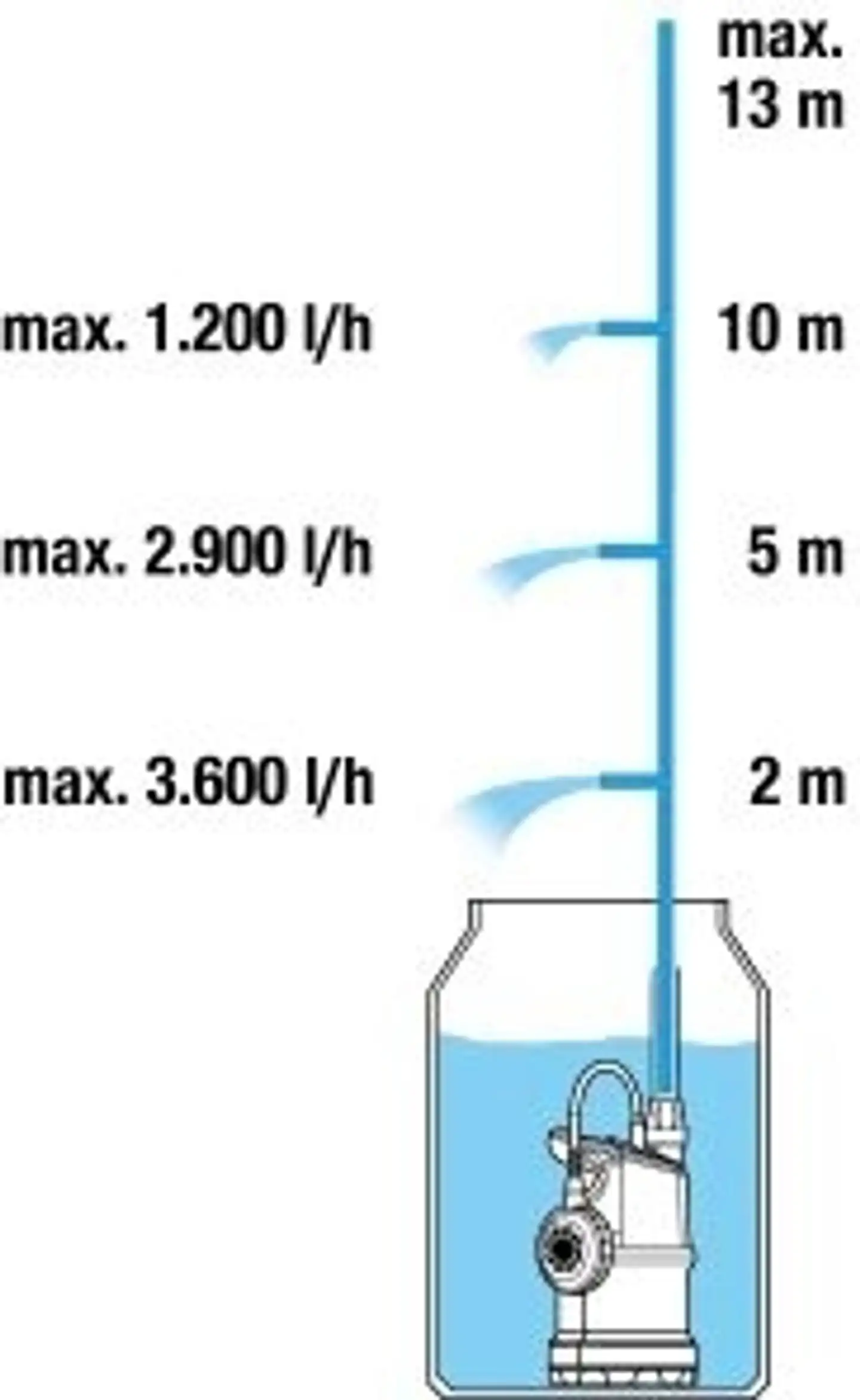 Sadevesipumppu 4000/1
sadevesiastiaan. 
400 w, 4000 l/h, 1,3 bar, ø 149 mm - 5