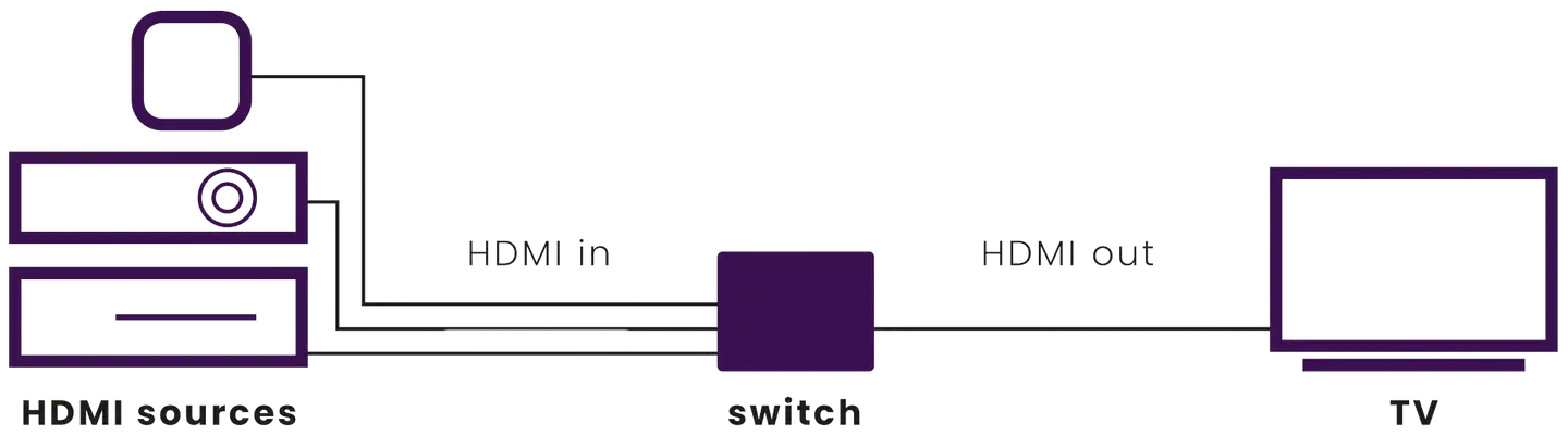 Marmitek HDMI-kytkin Connect 310 UHD 2.0 HDMI-tulolla - 8
