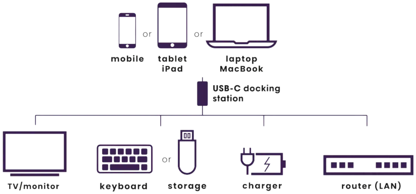 Marmitek USB-C-keskitin Connect Hub 4 -adapteri - 7
