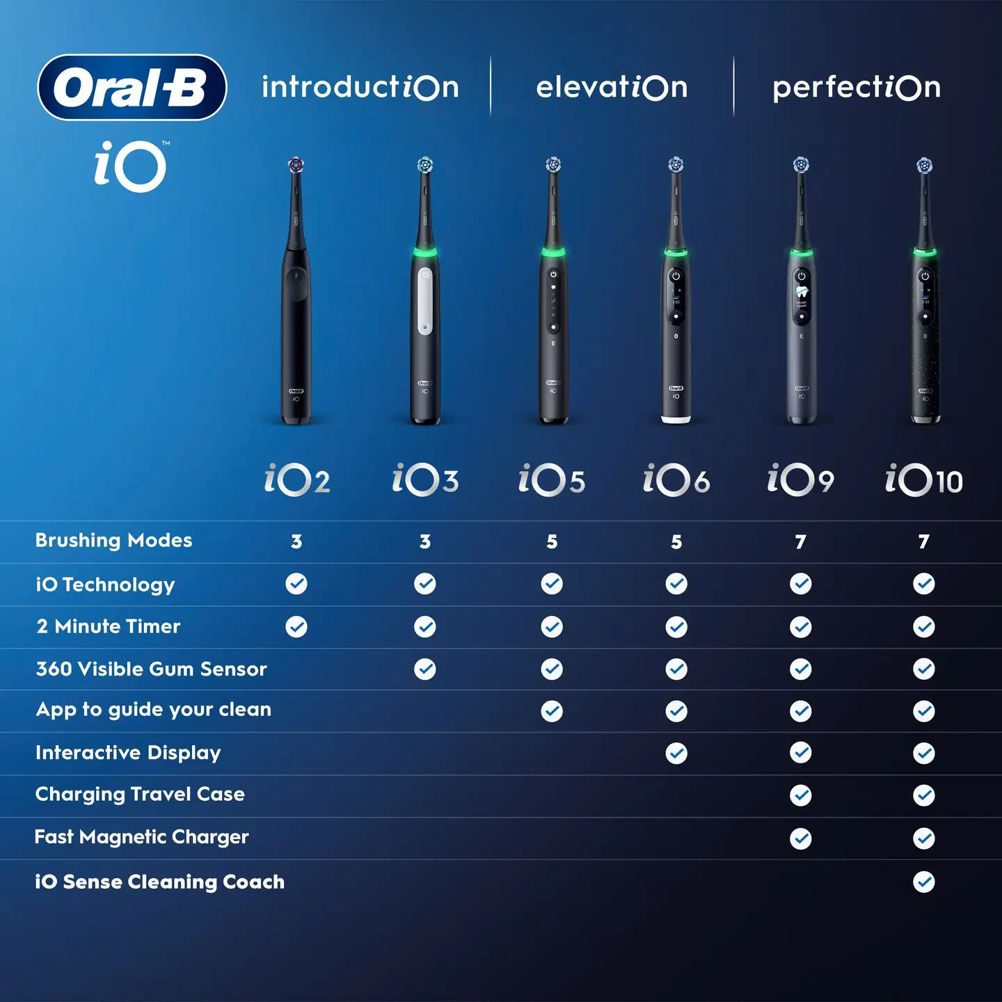 Oral-B iO6 White sähköhammasharja + matkakotelo + hammasharjateline + lisävaihtoharja - 14