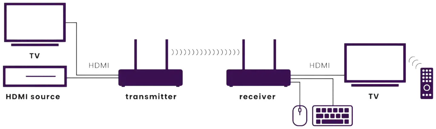 Marmitek Langaton HDMI-järjestelmä TV Anywhere Wireless HD 2 - 2