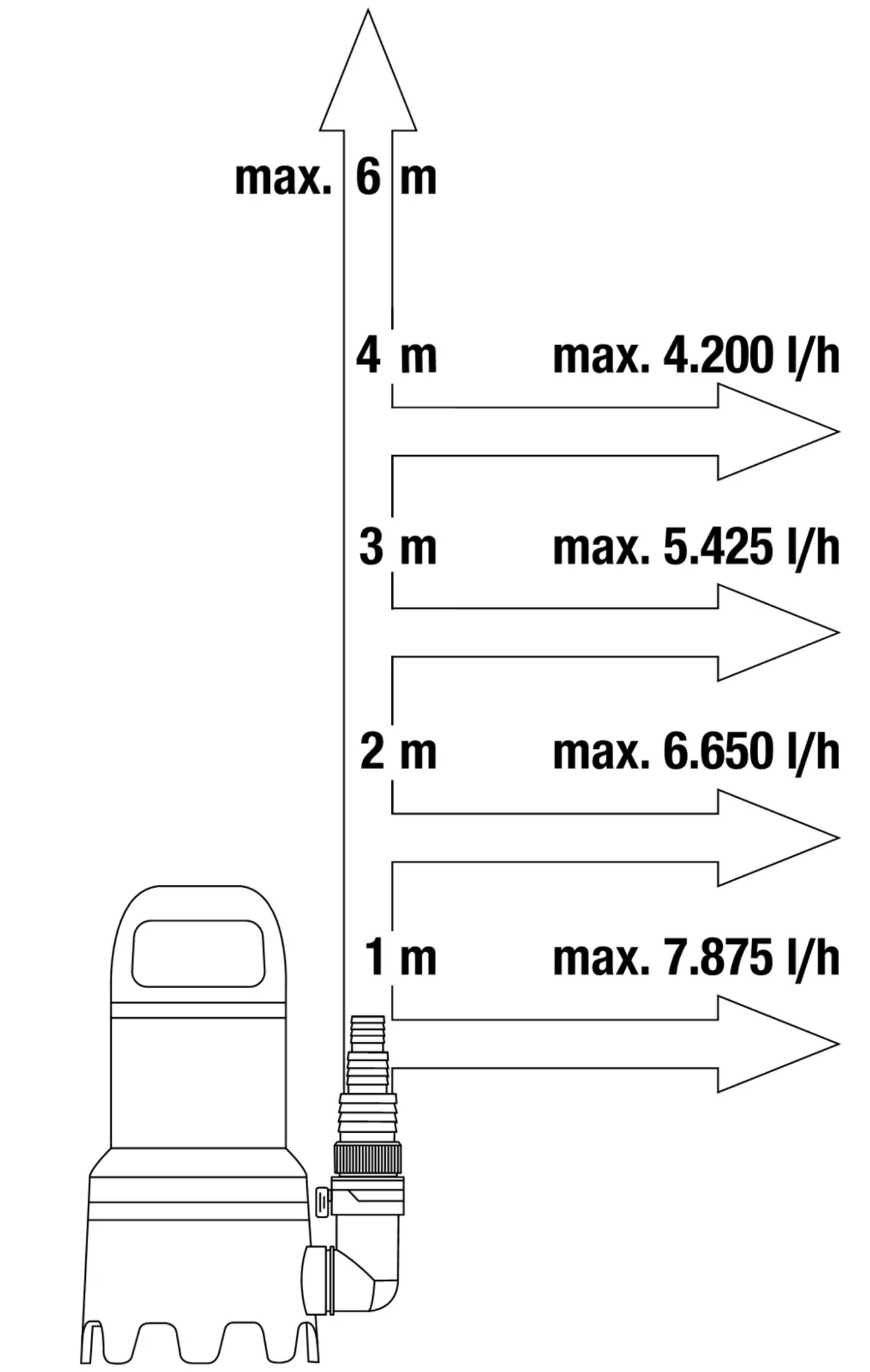 Uppopumppu 9000 likaiselle vedelle300 W, 9000 l/h, 0,6 bar, partikkelikoko 25 mm. - 3