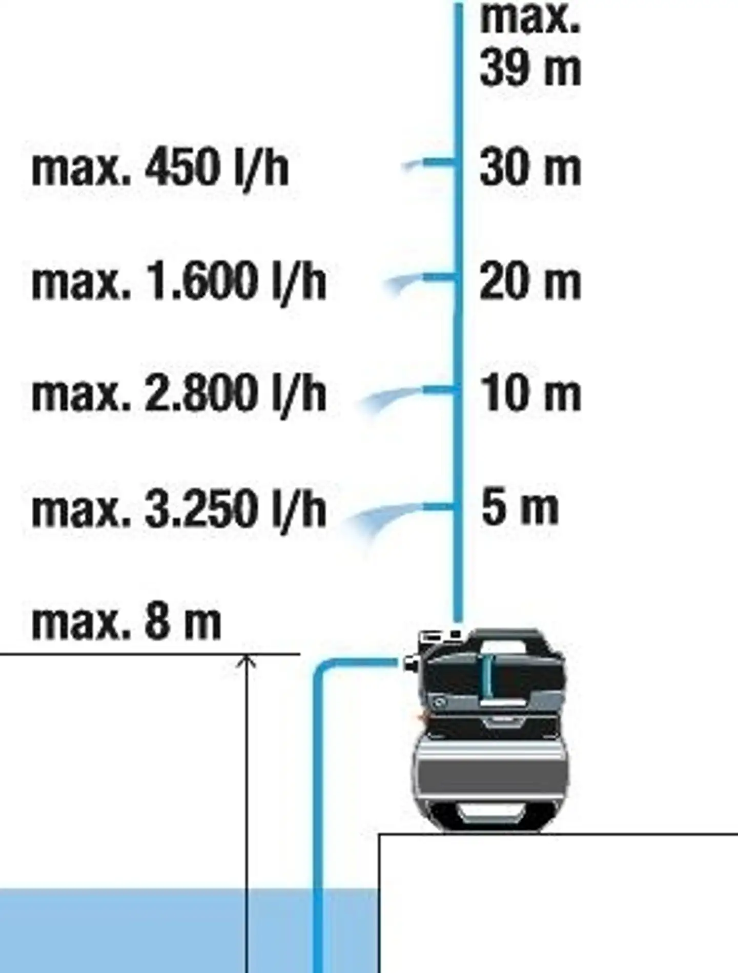 GARDENA painevesiautomaatti 3800 Silent#10Jet-pumppu 3800 l/h 3,9 bar - 7