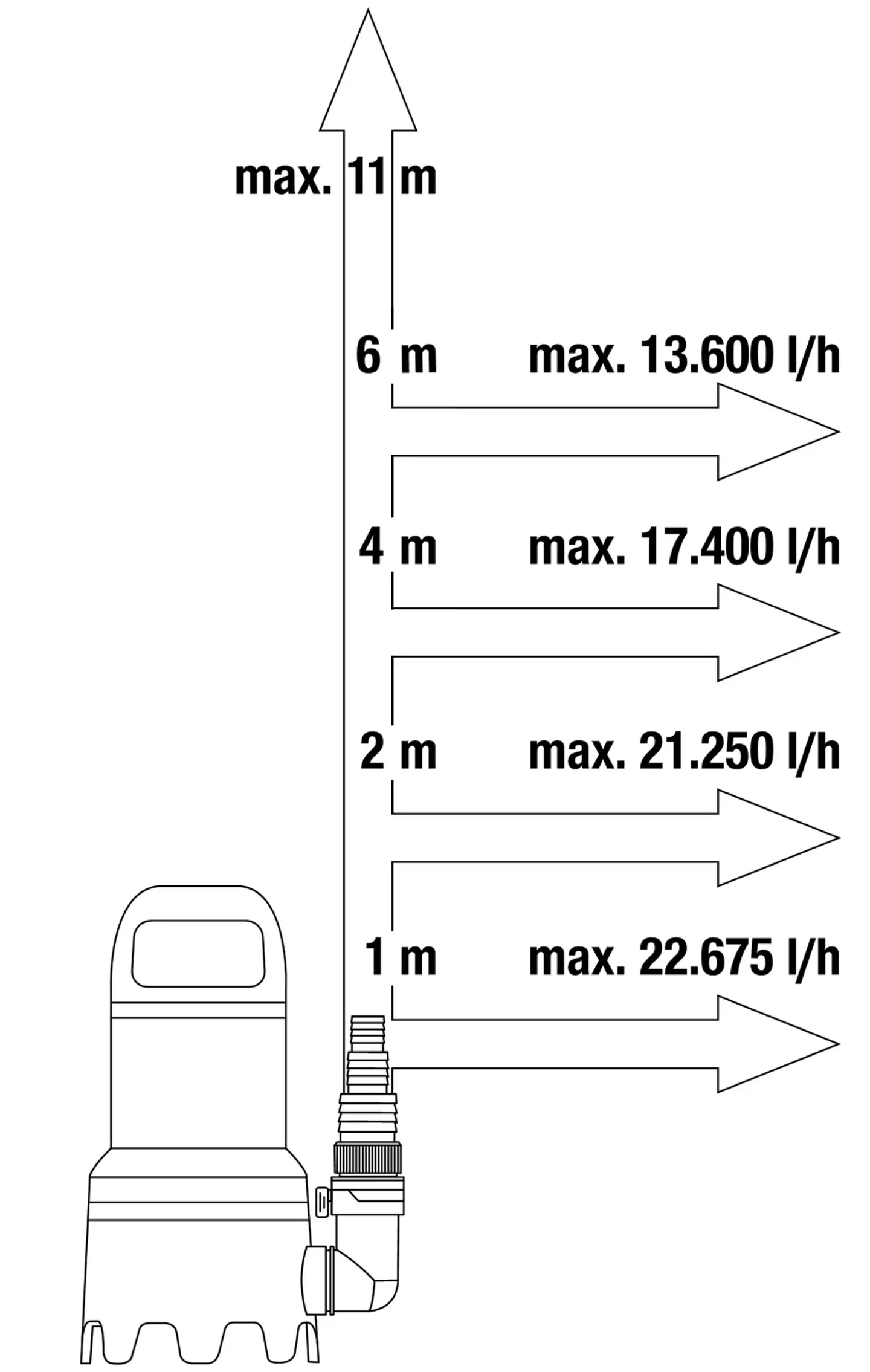 Uppopumppu 25 000 likaiselle vedelle Aquasensor1100 W, 18 000 l/h, 1,1 bar, partikkelikoko 38 mm. - 4