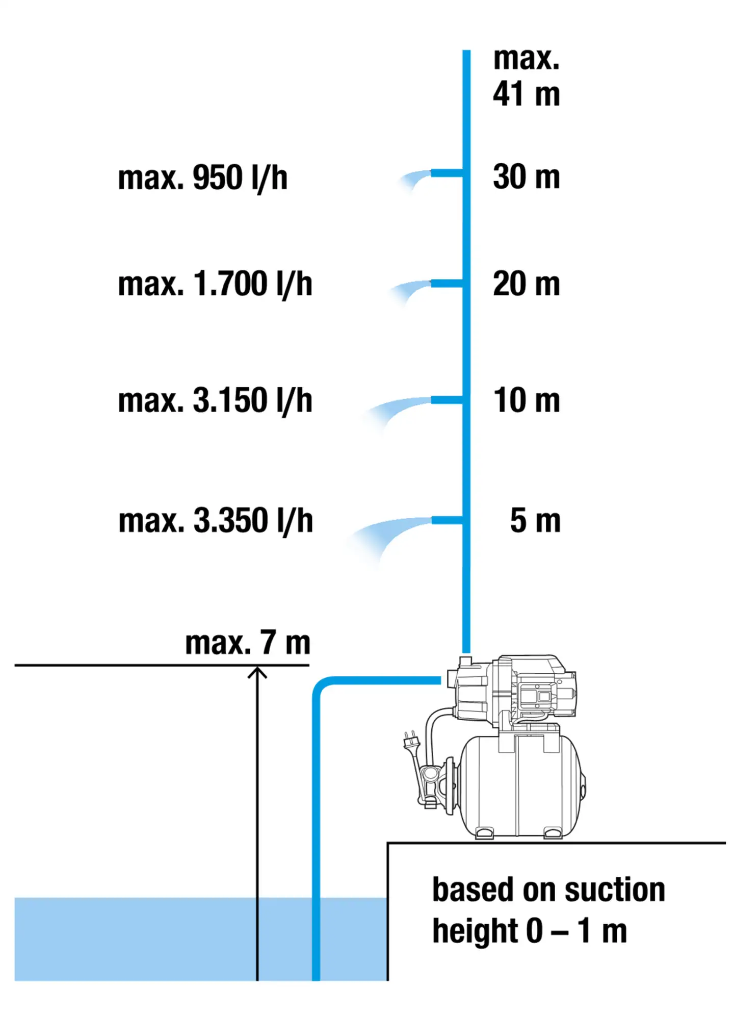 Painevesiyksikkö 3700/4 Eco800 W, 3700 l/h, 4,1 bar - 2