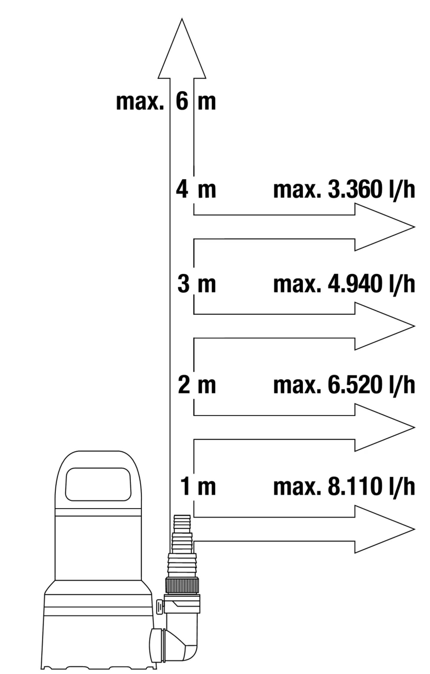 Uppopumppu 9000 kirkkaalle vedelle300 W, 9000 l/h, 0,6 bar, imukorkeus min 2 mm. Liitin 1 1/4" - 4