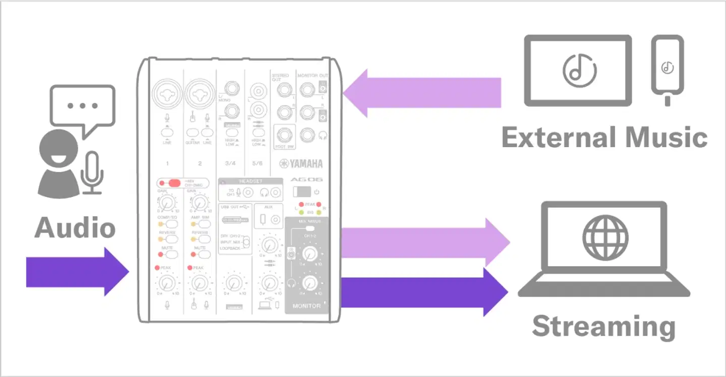Yamaha livestriimausmikseri AG06mk2B - 7