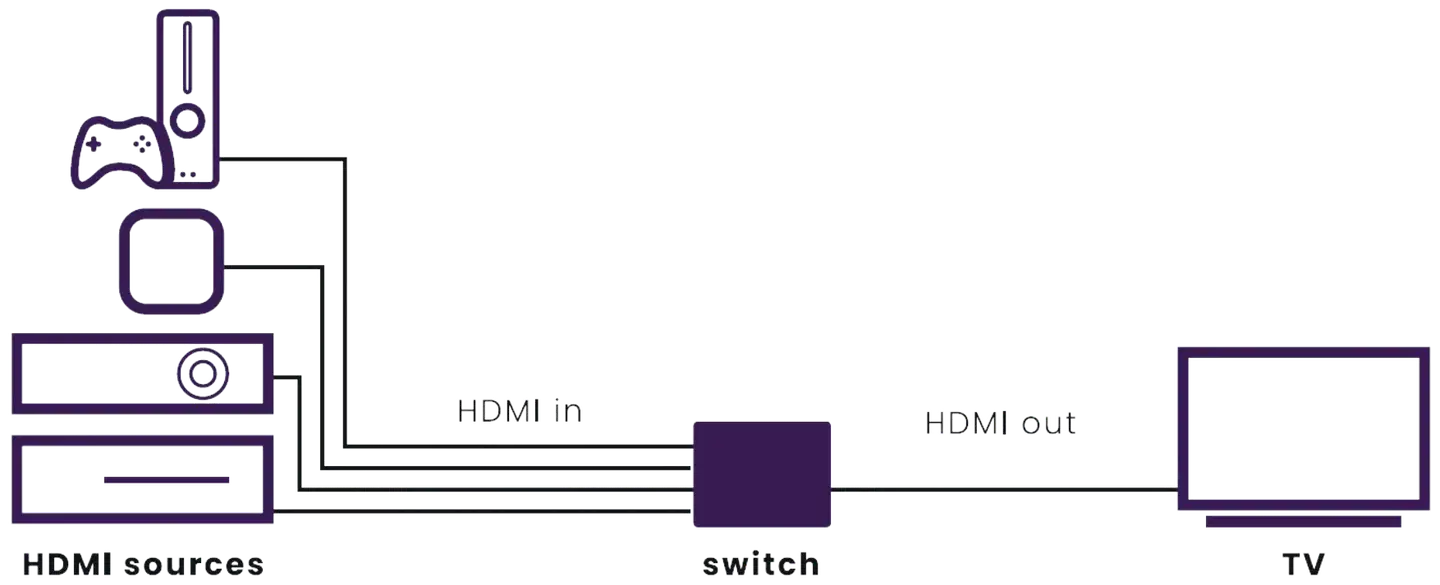 Marmitek HDMI-kytkin Connect 620 UHD 2.0 HDMI-kytkimellä voit liittää 4 laitetta television tai projektorin yhteen HDMI-tuloon. - 7