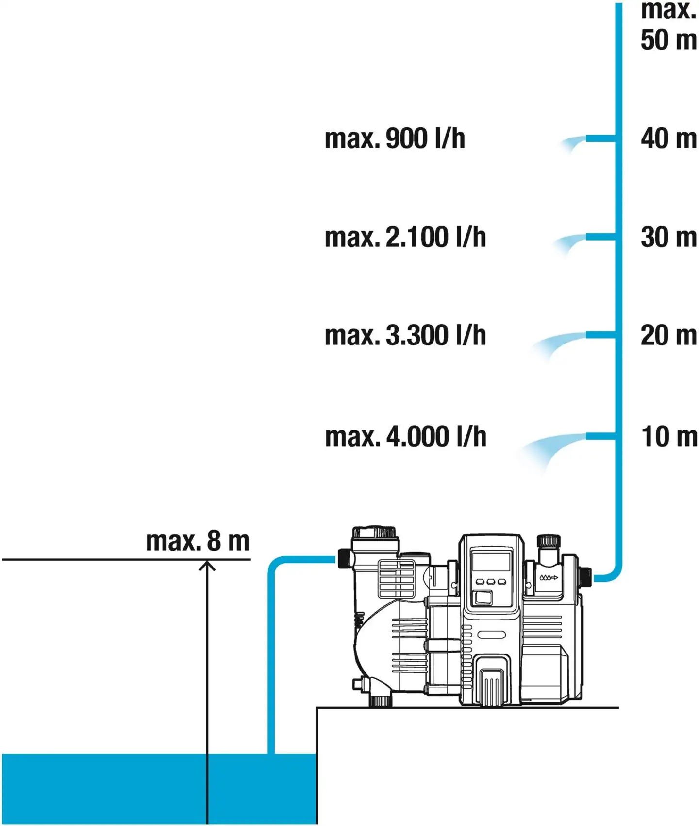 Puutarhapumppu comfort 5000/5e LCD auto
1300 w, 5000 l/h, 5 bar - 3