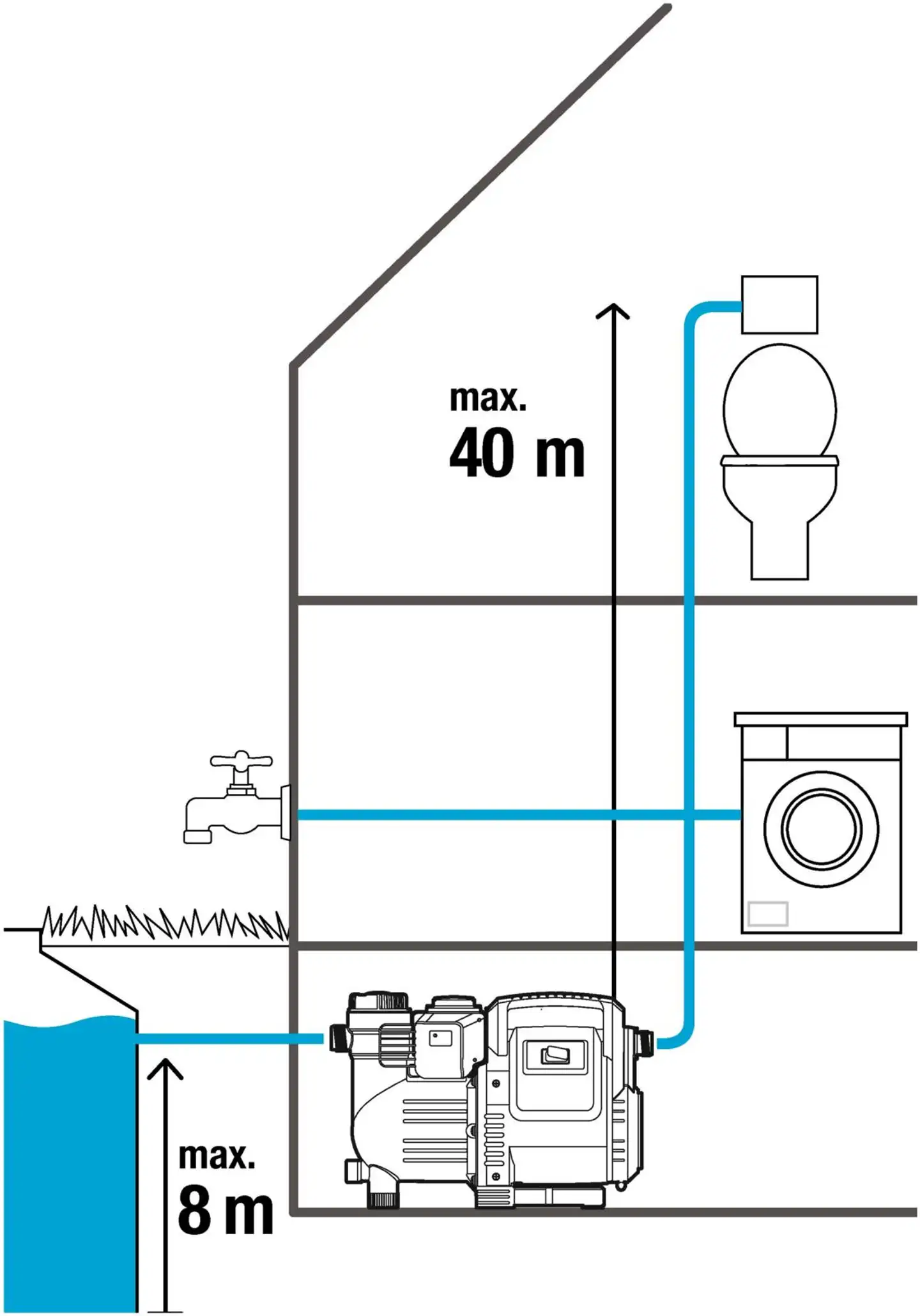 Puutarhapumppu classic 3500/4E auto
800 w, 3500 l/h, 4,0 bar - 5