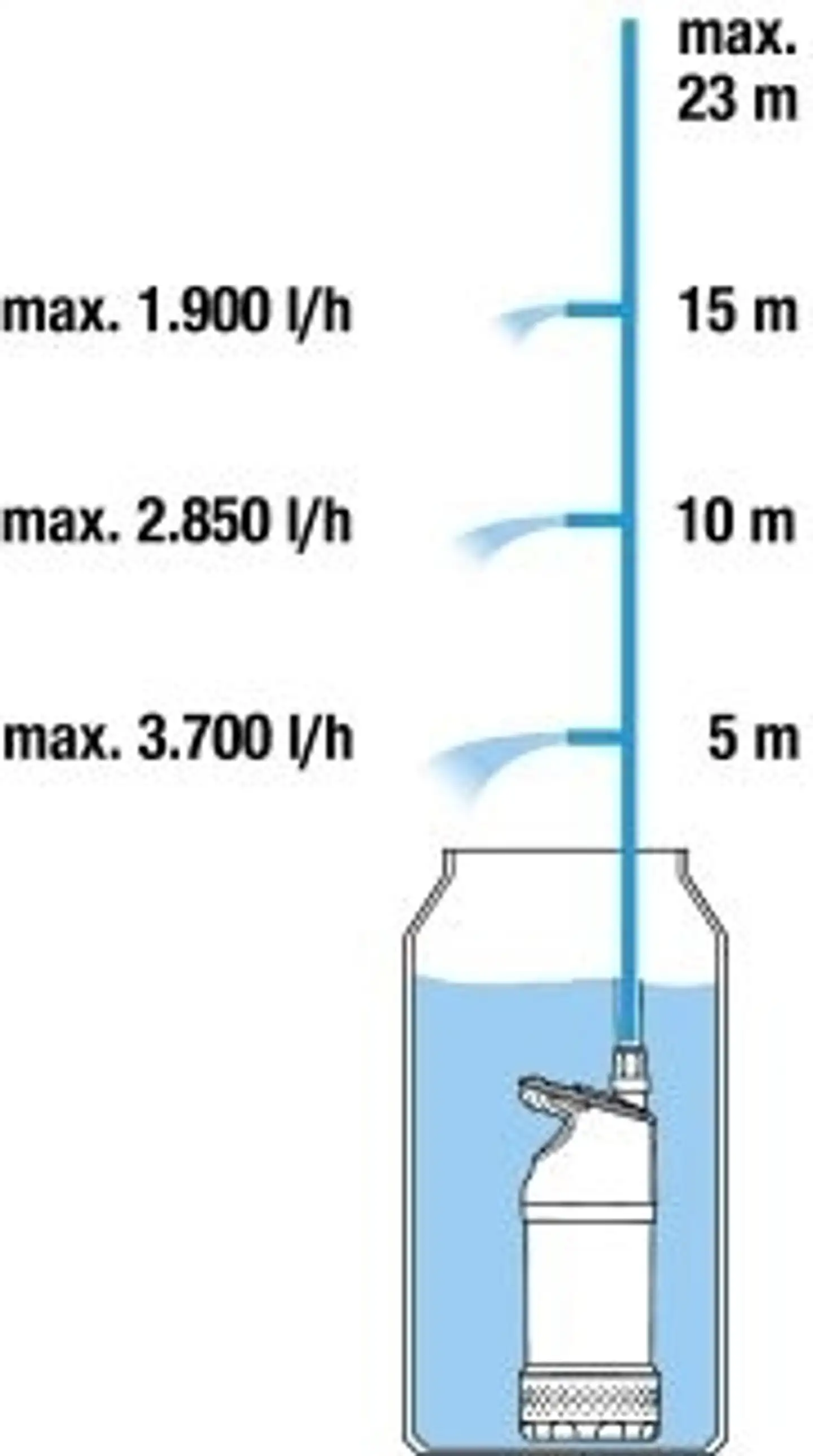 Sadevesipumppu 4700/2 inox auto
sadevesiastiaan. 
550 w, 4700 l/h, 2,3 bar, ø 149 mm - 5