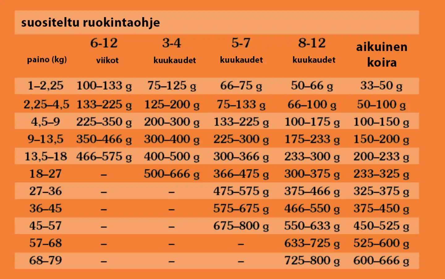 Taste of the Wild Dog High Prairie Puppy, Biisoni 2 kg - 4