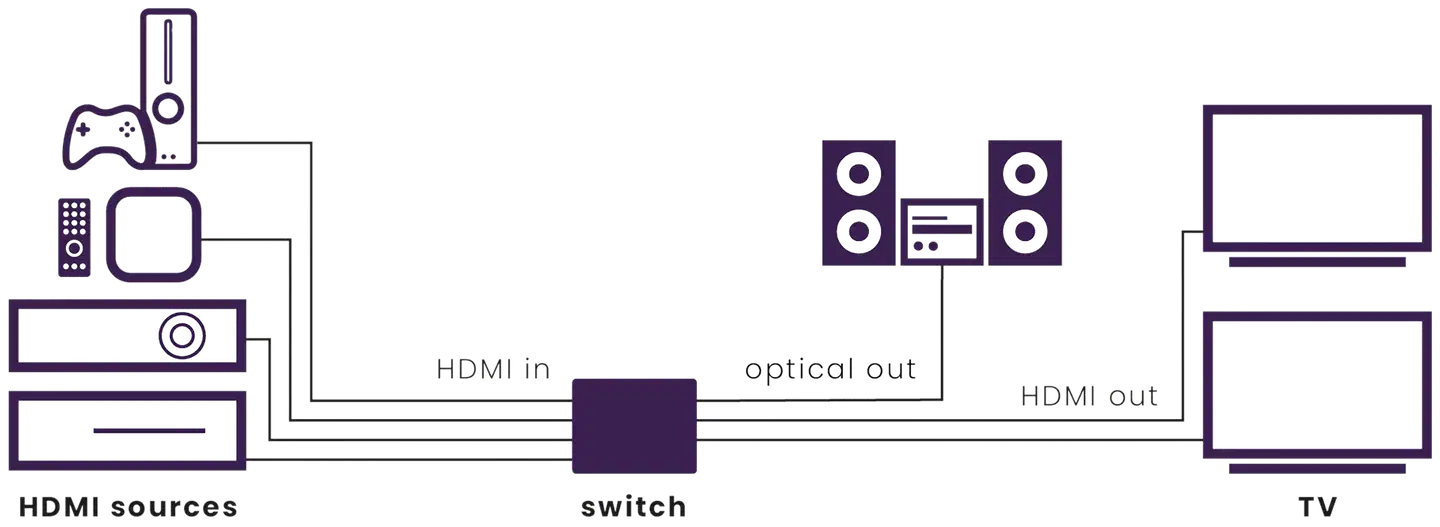 Marmitek HDMI-matriisikytkin Connect 642 Pro - 4