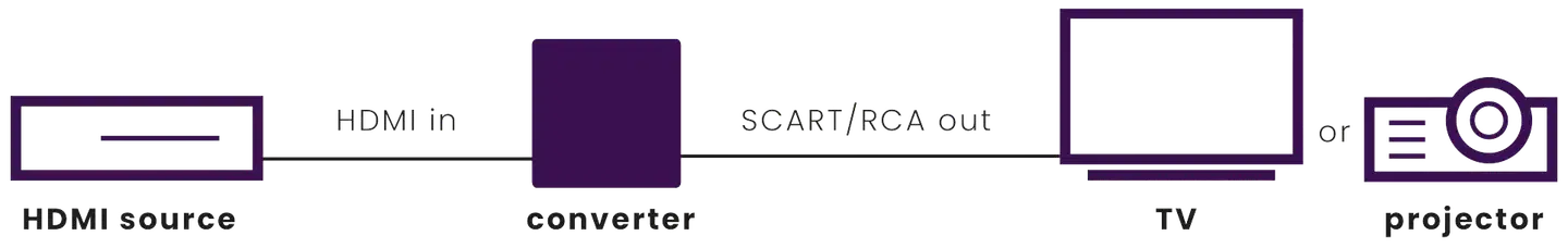 Marmitek HDMI-SCART-muunnin Connect HA13 - 5