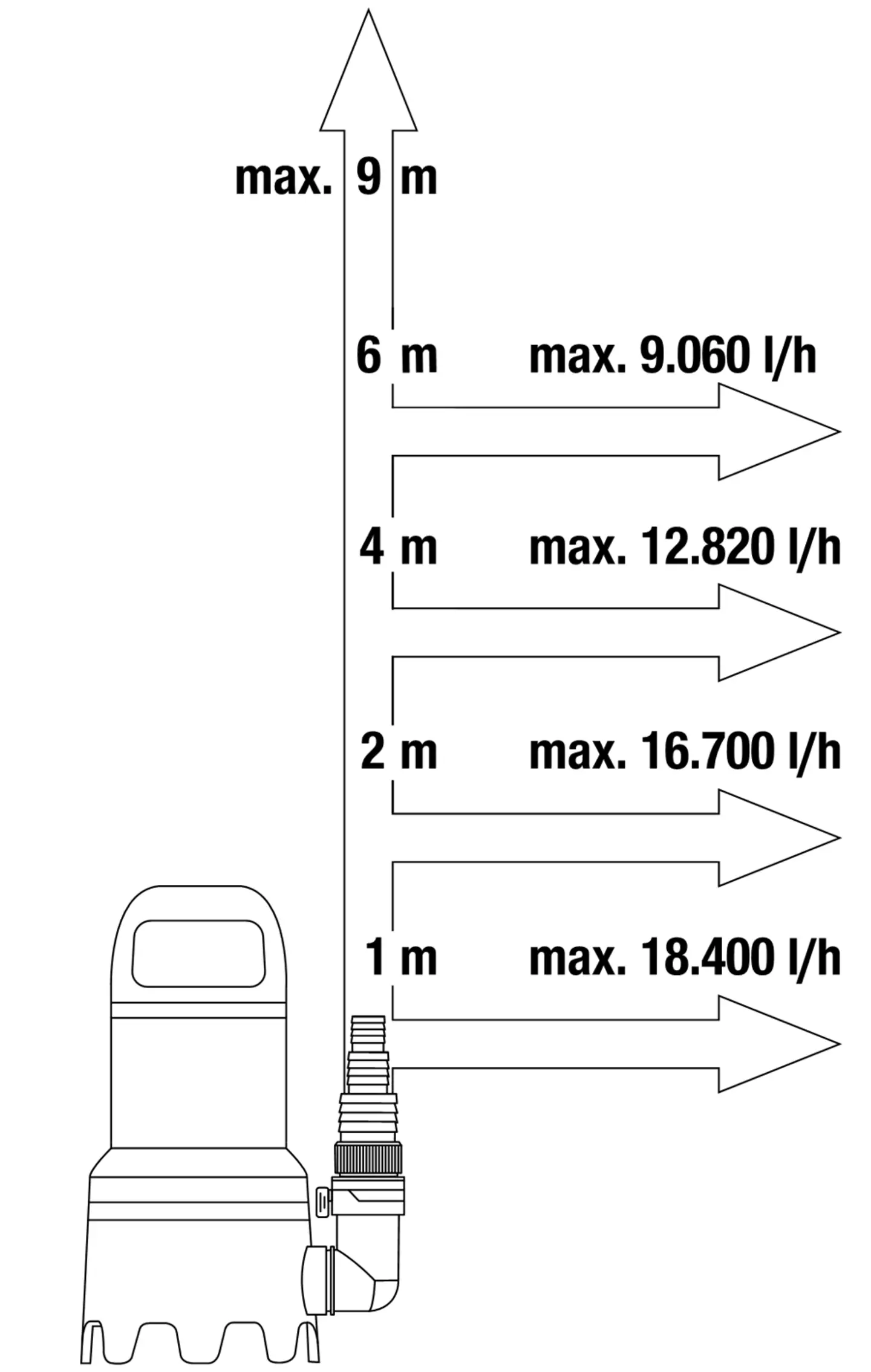 Uppopumppu 20 000 likaiselle vedelle Aquasensor750 W, 18 000 l/h, 0,9 bar, partikkelikoko 35 mm. - 4