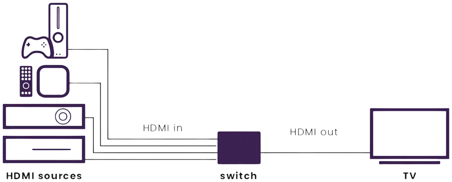 Marmitek HDMI-kytkin Connect 740 8K HDMI-kytkin - 6