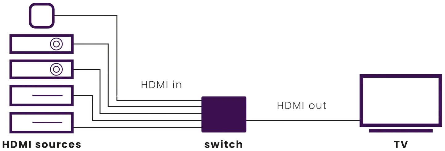 Marmitek HDMI-kytkin Connect 350 UHD 2.0 - 5