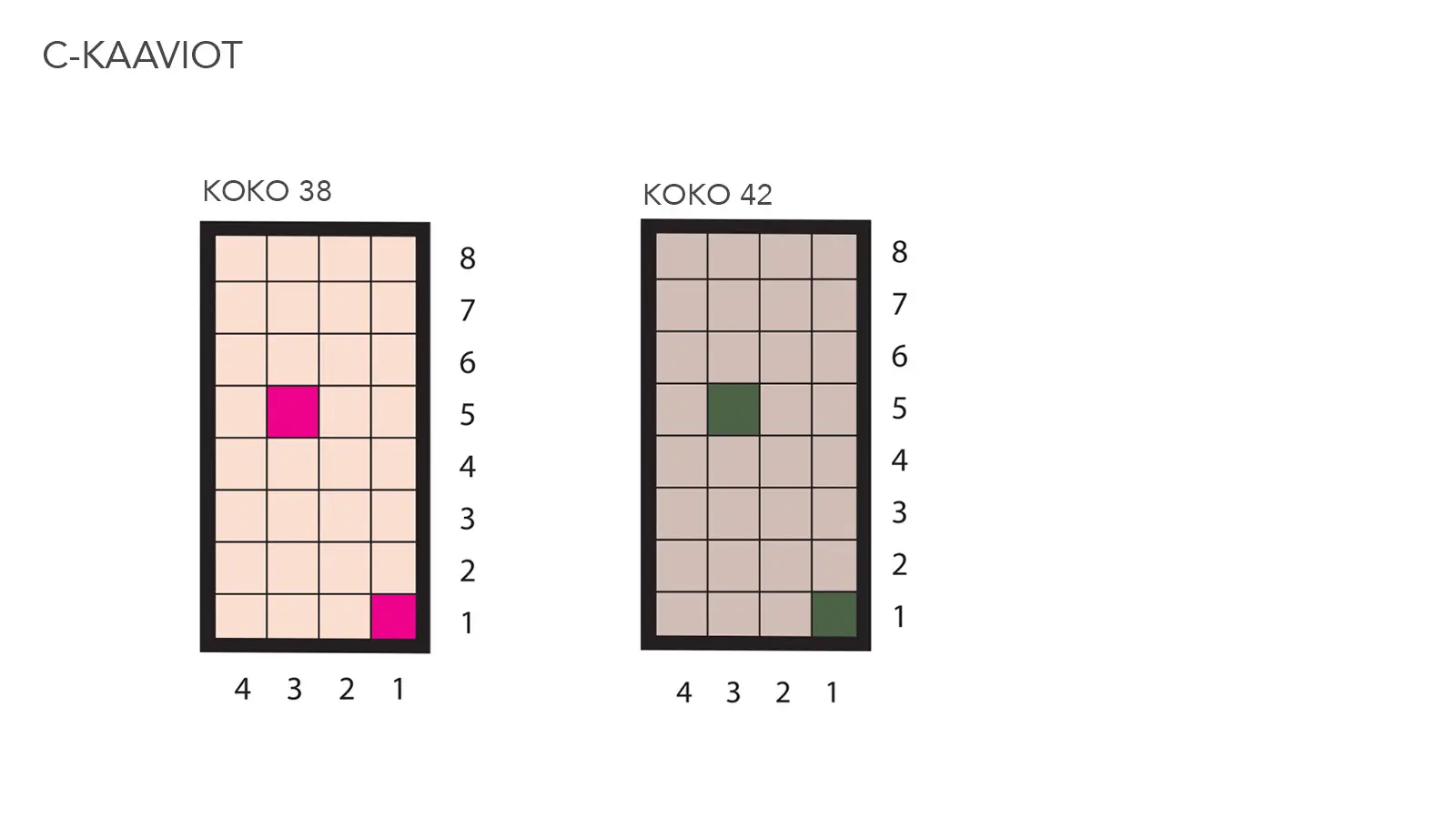 Sydänsukkien C-kaavio.