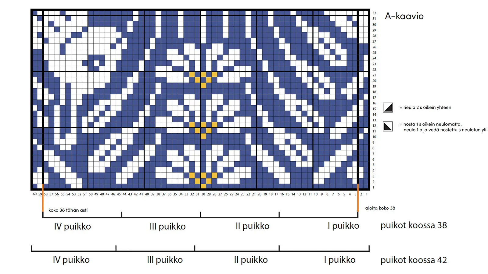 Keski-Suomen maakuntasukkien A-kaavio
