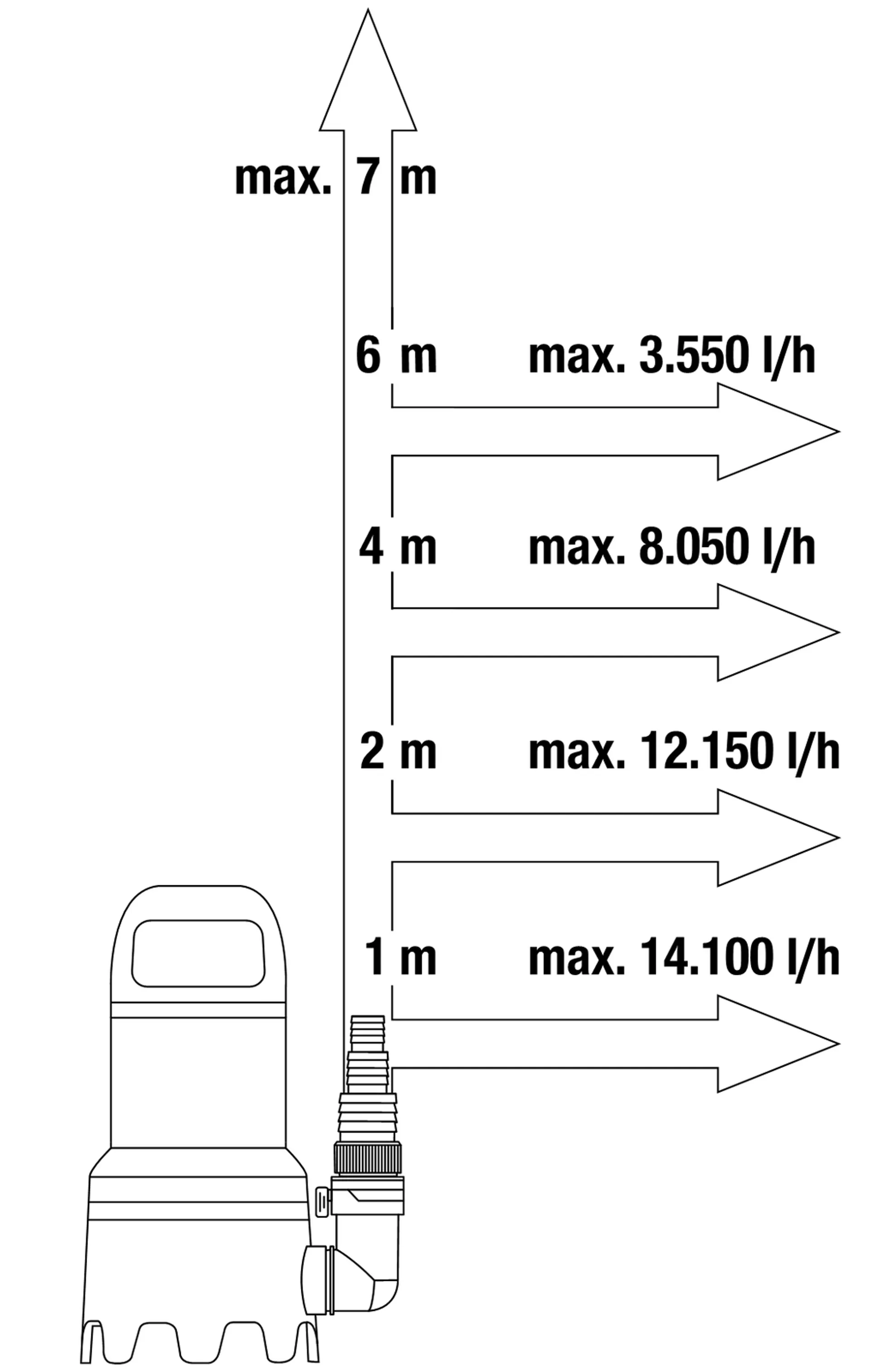 Uppopumppu 16 000 likaiselle vedelle450 W, 9000 l/h, 0,7 bar, partikkelikoko 35 mm. - 4