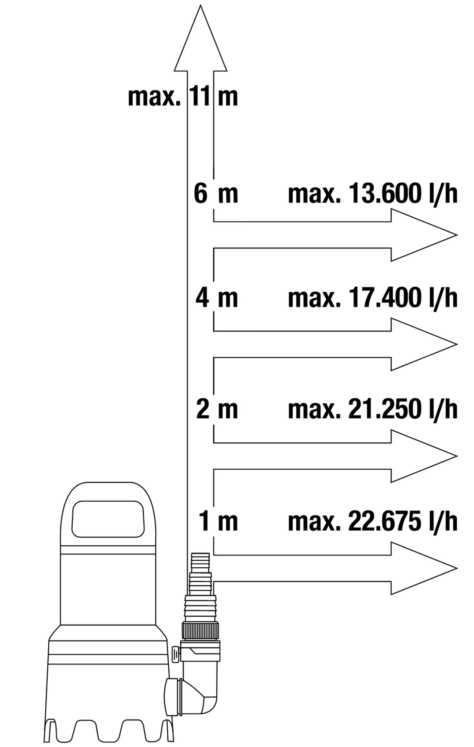 Uppopumppu 25 000 likaiselle vedelle Aquasensor1100 W, 18 000 l/h, 1,1 bar, partikkelikoko 38 mm. - 4