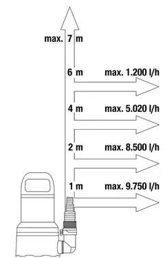 Uppopumppu 11000450 W, 11000 l/h, 0,7 bar, imukorkeus min 2 mm. Liitin 1 1/4" - 3