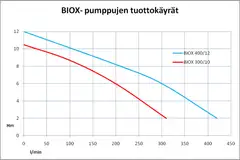 Nocchi Biox 400-12A 1V uppopumppu - 3