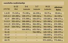 Taste of the Wild Dog Pine Forest Canine 12,2 kg - 4
