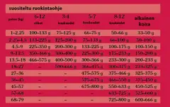 Taste of the Wild Dog Southwest Canyon, Villisika 2 kg - 4