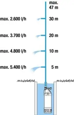 Uppopainepumppu 5900/4 inox auto
900 w, 5900 l/h, 3,5 bar - 5