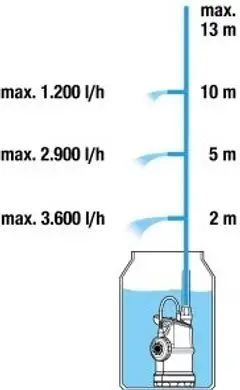 Sadevesipumppu 4000/1
sadevesiastiaan. 
400 w, 4000 l/h, 1,3 bar, ø 149 mm - 5