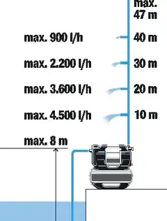 GARDENA painevesiautomaatti 5600 SilentComfort#10Monivaihepumppu 5600 l/h 4,7 bar - 10