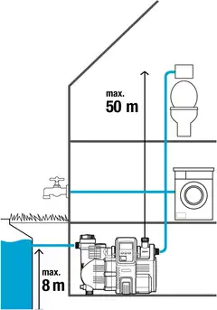 Puutarhapumppu comfort 5000/5e LCD auto
1300 w, 5000 l/h, 5 bar - 4