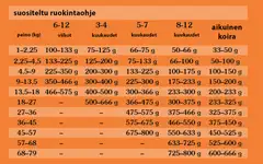 Taste of the Wild Dog High Prairie Puppy, Biisoni 12,2 kg - 4