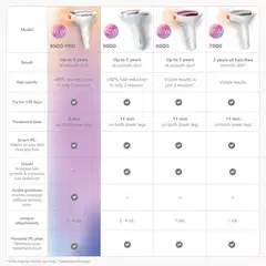 Philips IPL Karvanpoistolaite BRC342/00 - 11