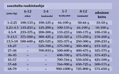 Taste of the Wild Dog Sierra Mountain, Lammas 2 kg - 4