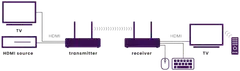 Marmitek Langaton HDMI-järjestelmä TV Anywhere Wireless HD 2 - 2