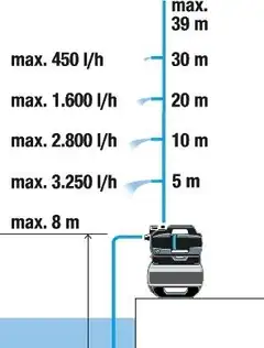 GARDENA painevesiautomaatti 3800 Silent#10Jet-pumppu 3800 l/h 3,9 bar - 7