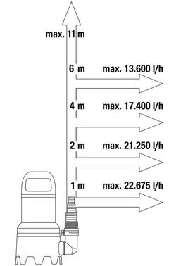 Uppopumppu 25 000 likaiselle vedelle Aquasensor1100 W, 18 000 l/h, 1,1 bar, partikkelikoko 38 mm. - 4