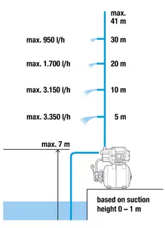 Painevesiyksikkö 3700/4 Eco800 W, 3700 l/h, 4,1 bar - 2